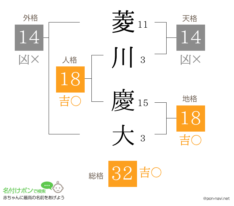 菱川 慶大さんの姓名判断結果