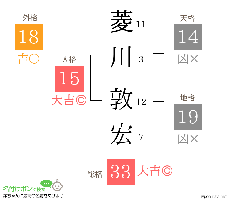 菱川 敦宏さんの姓名判断結果