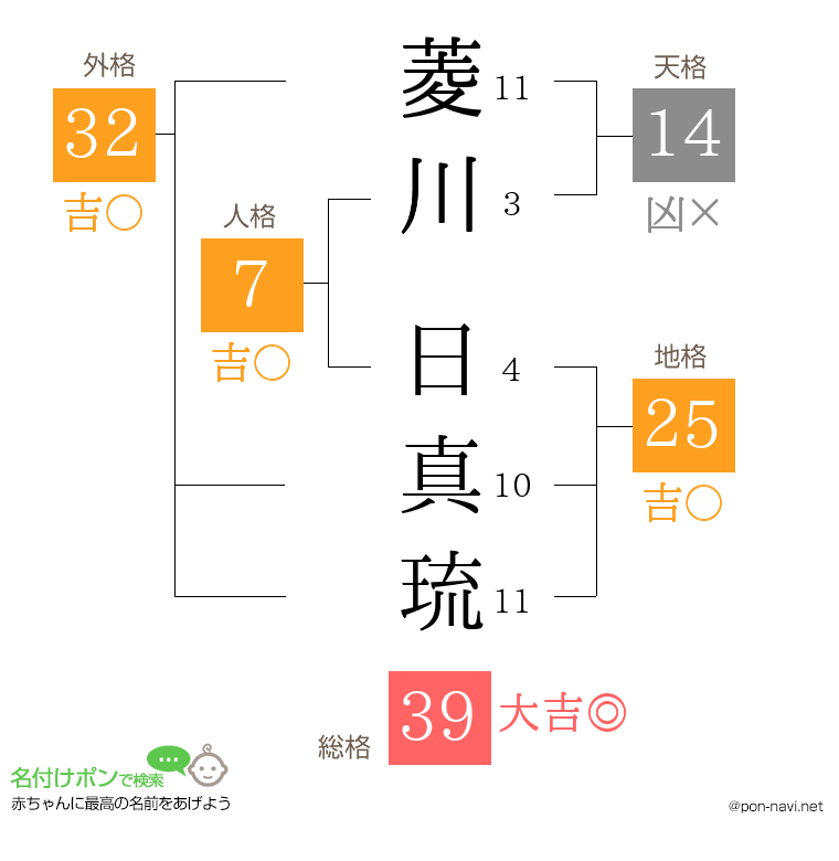 菱川 日真琉さんの姓名判断結果