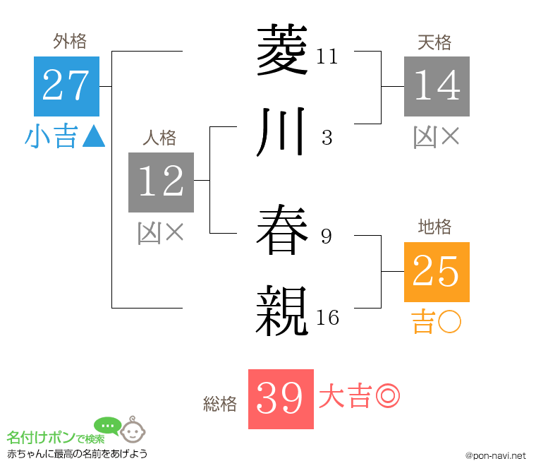 菱川 春親さんの姓名判断結果