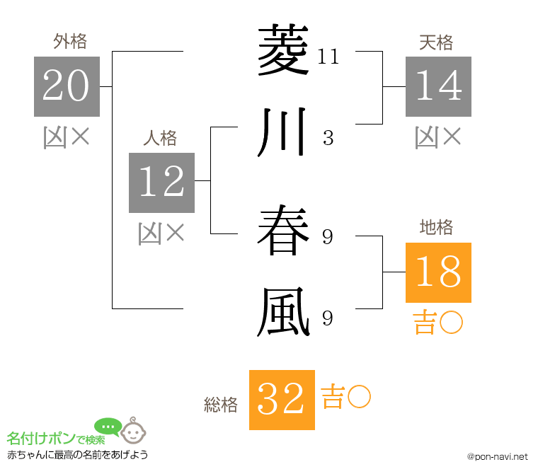 菱川 春風さんの姓名判断結果