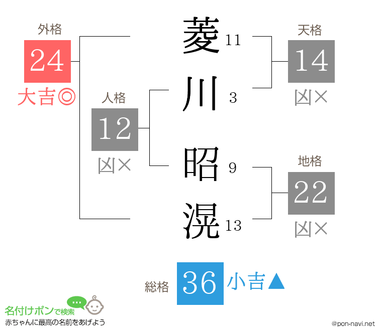 菱川 昭滉さんの姓名判断結果
