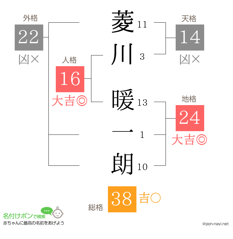 菱川 暖一朗さんの姓名判断結果