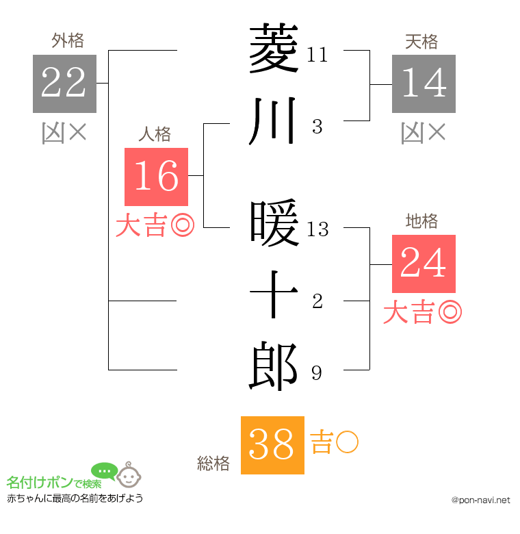 菱川 暖十郎さんの姓名判断結果