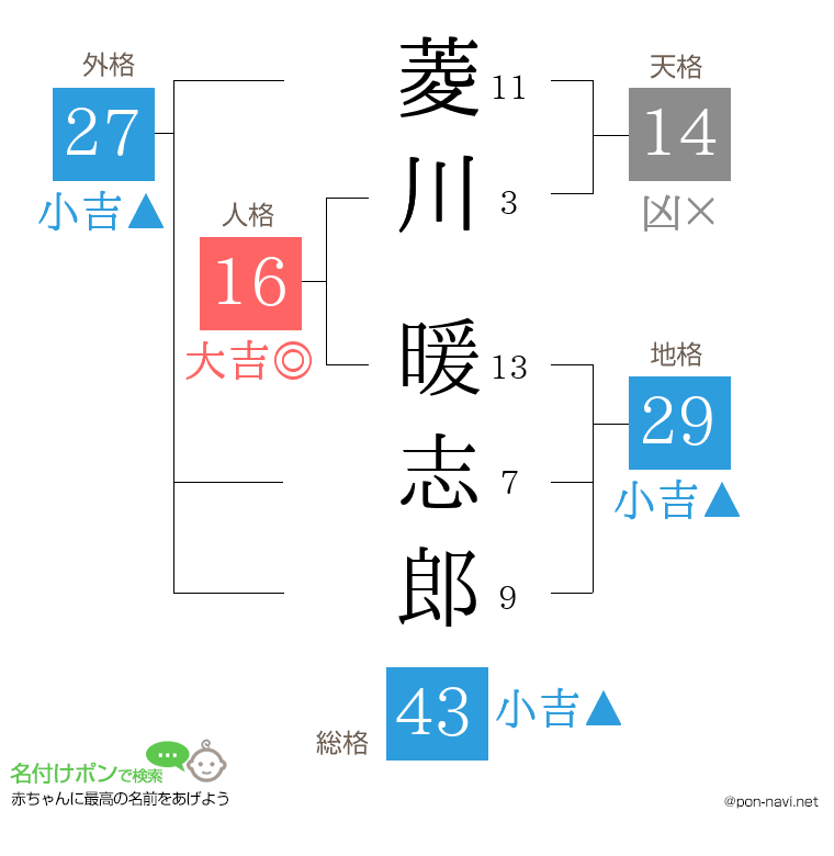 菱川 暖志郎さんの姓名判断結果