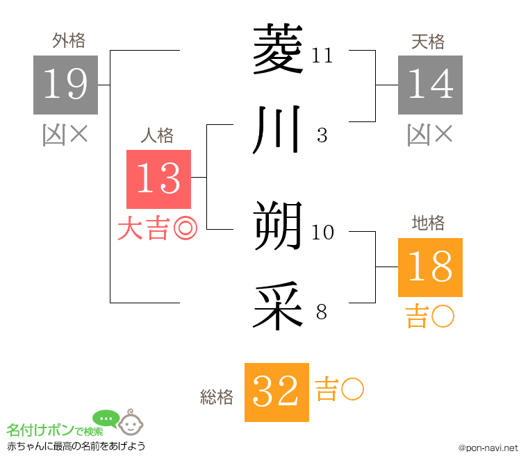 菱川 朔采さんの姓名判断結果