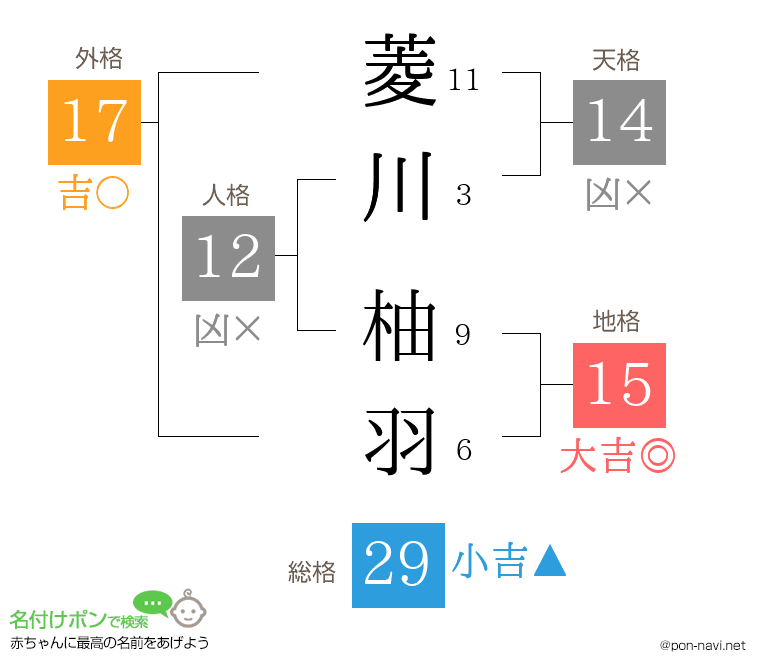 菱川 柚羽さんの姓名判断結果