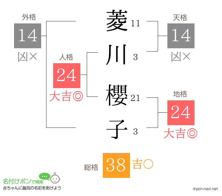 菱川 櫻子さんの姓名判断結果