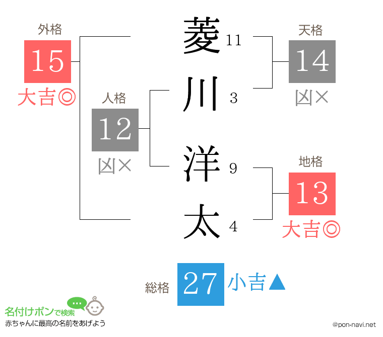 菱川 洋太さんの姓名判断結果