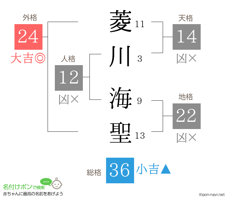 菱川 海聖さんの姓名判断結果