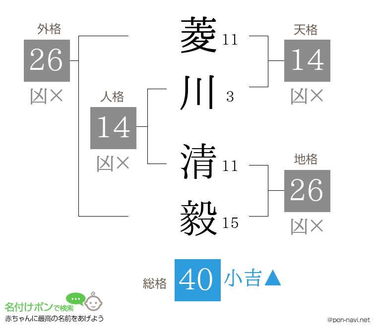 菱川 清毅さんの姓名判断結果