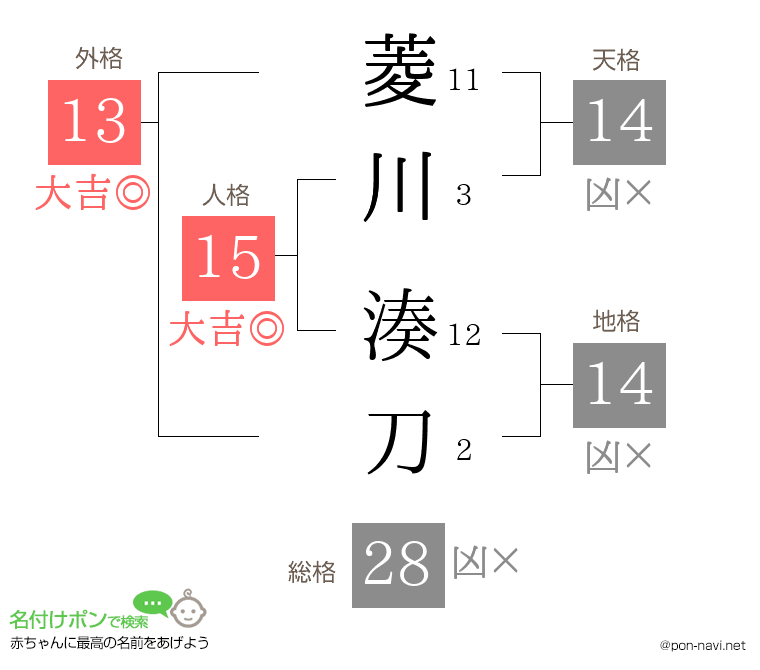 菱川 湊刀さんの姓名判断結果