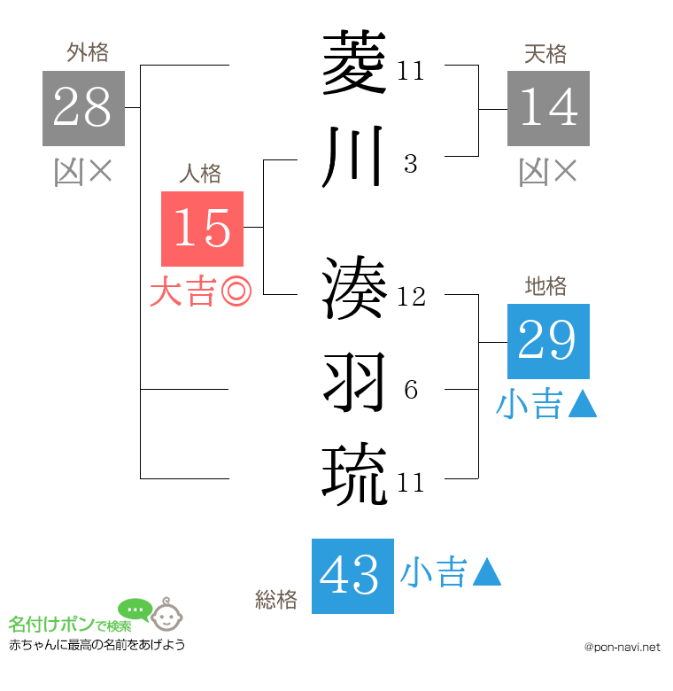 菱川 湊羽琉さんの姓名判断結果