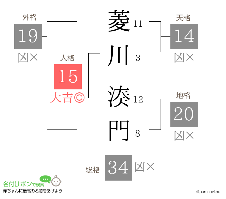菱川 湊門さんの姓名判断結果