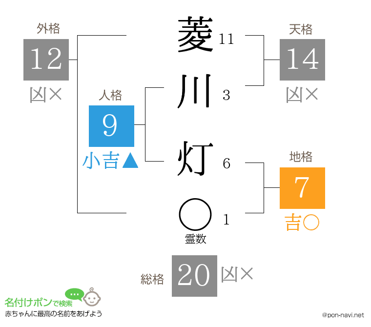 菱川 灯さんの姓名判断結果