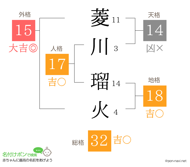 菱川 瑠火さんの姓名判断結果