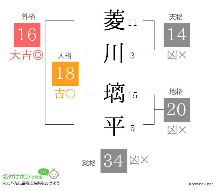 菱川 璃平さんの姓名判断結果