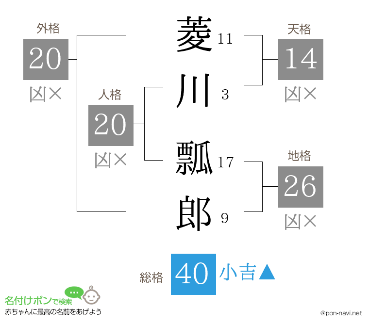菱川 瓢郎さんの姓名判断結果
