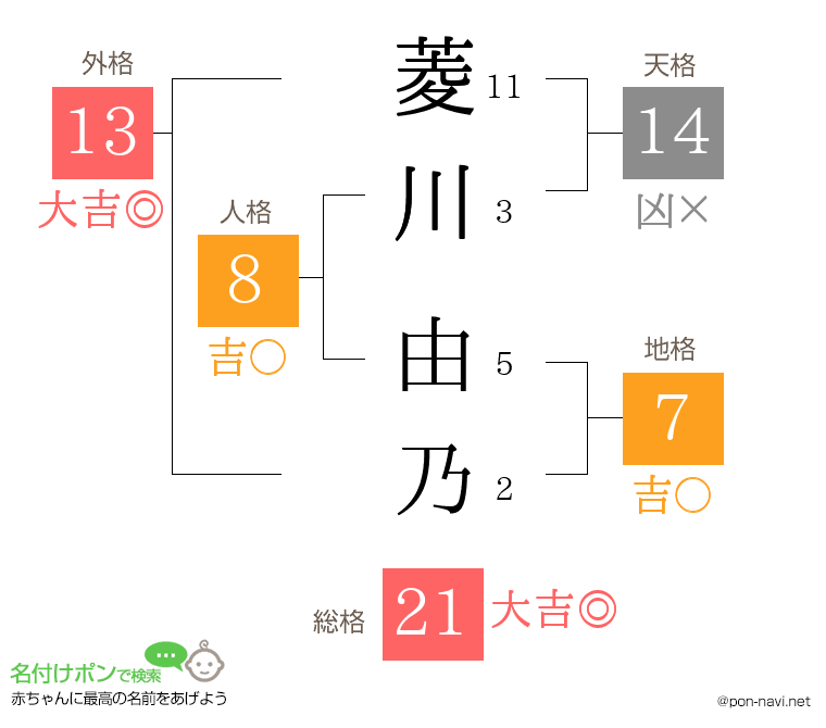 菱川 由乃さんの姓名判断結果