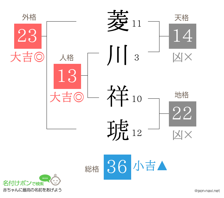 菱川 祥琥さんの姓名判断結果