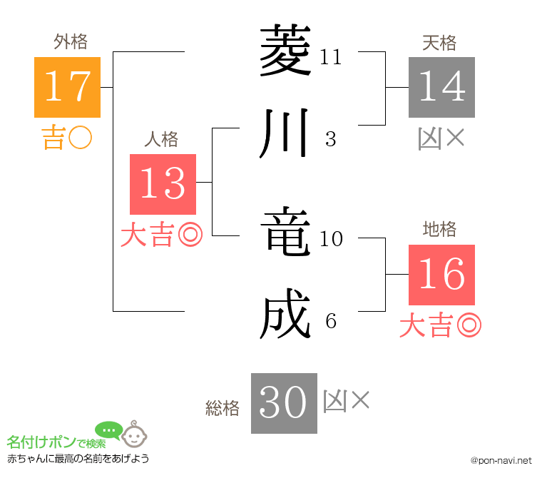 菱川 竜成さんの姓名判断結果