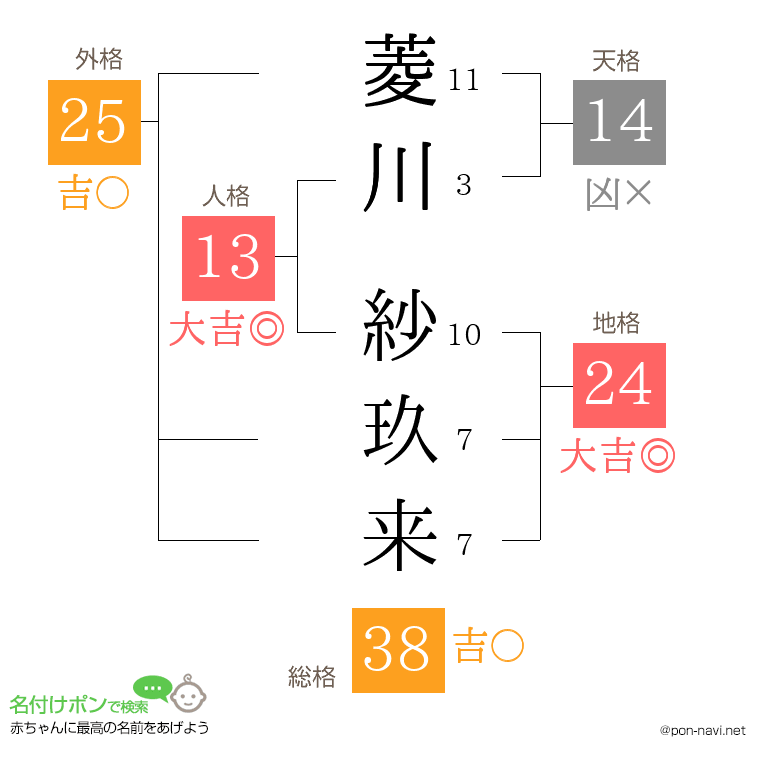 菱川 紗玖来さんの姓名判断結果