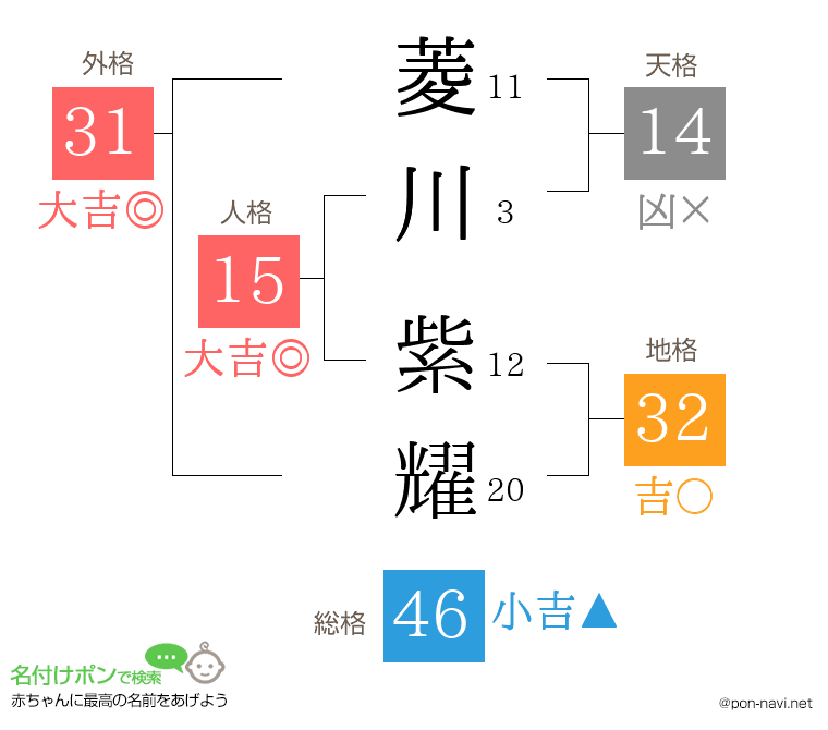 菱川 紫耀さんの姓名判断結果