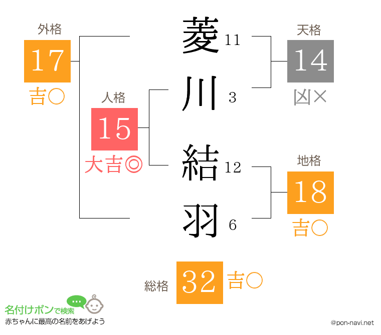 菱川 結羽さんの姓名判断結果