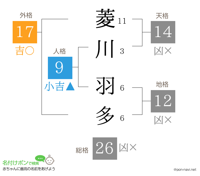 菱川 羽多さんの姓名判断結果