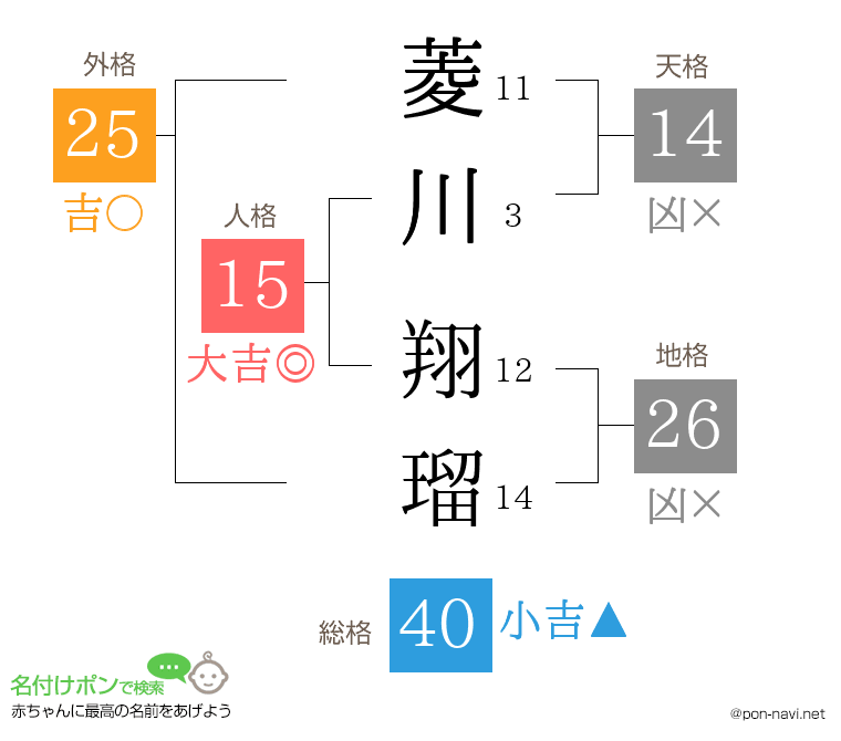菱川 翔瑠さんの姓名判断結果