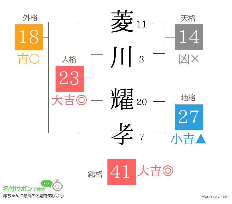 菱川 耀孝さんの姓名判断結果