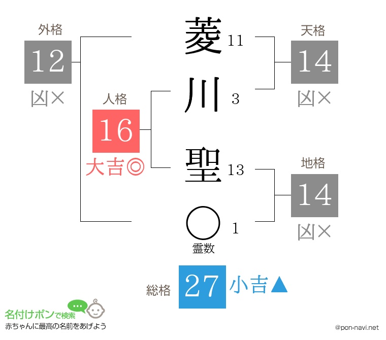 菱川 聖さんの姓名判断結果