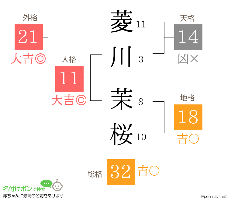 菱川 茉桜さんの姓名判断結果