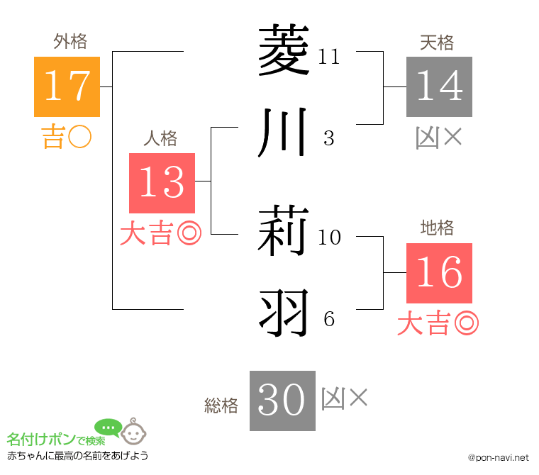 菱川 莉羽さんの姓名判断結果