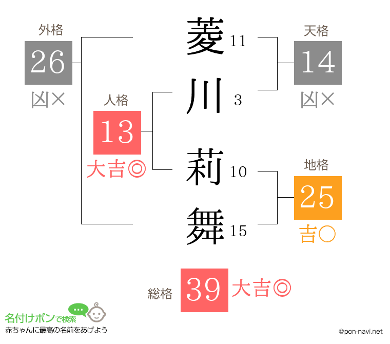 菱川 莉舞さんの姓名判断結果