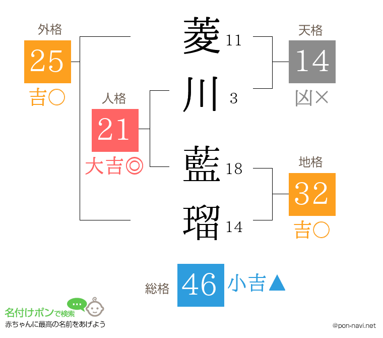 菱川 藍瑠さんの姓名判断結果