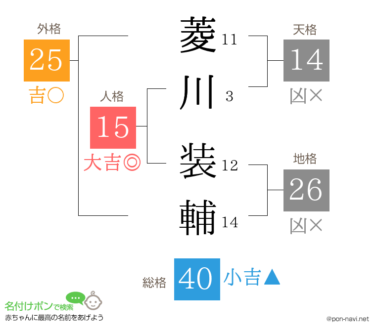 菱川 装輔さんの姓名判断結果