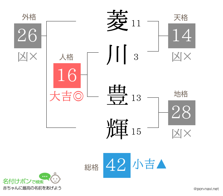 菱川 豊輝さんの姓名判断結果