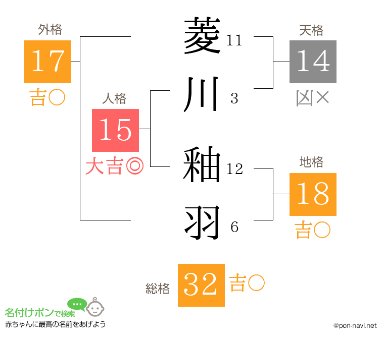 菱川 釉羽さんの姓名判断結果