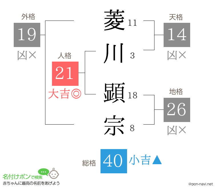 菱川 顕宗さんの姓名判断結果