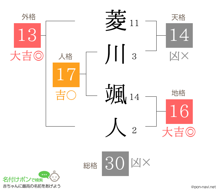 菱川 颯人さんの姓名判断結果