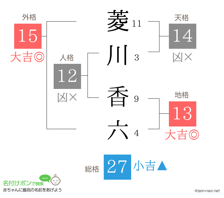 菱川 香六さんの姓名判断結果