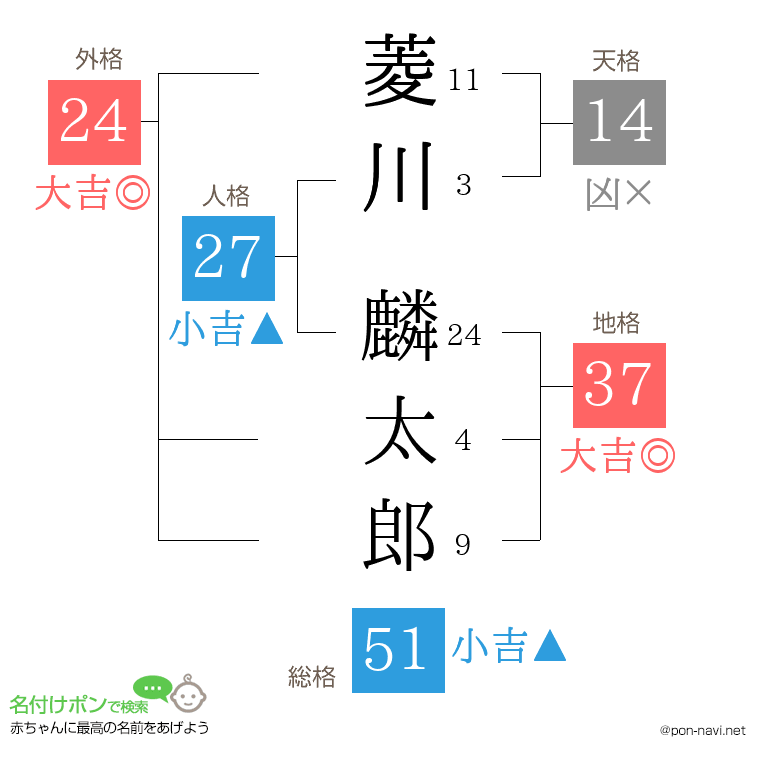 菱川 麟太郎さんの姓名判断結果