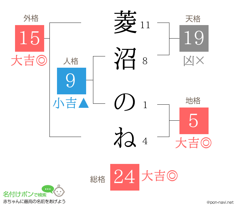 菱沼 のねさんの姓名判断結果