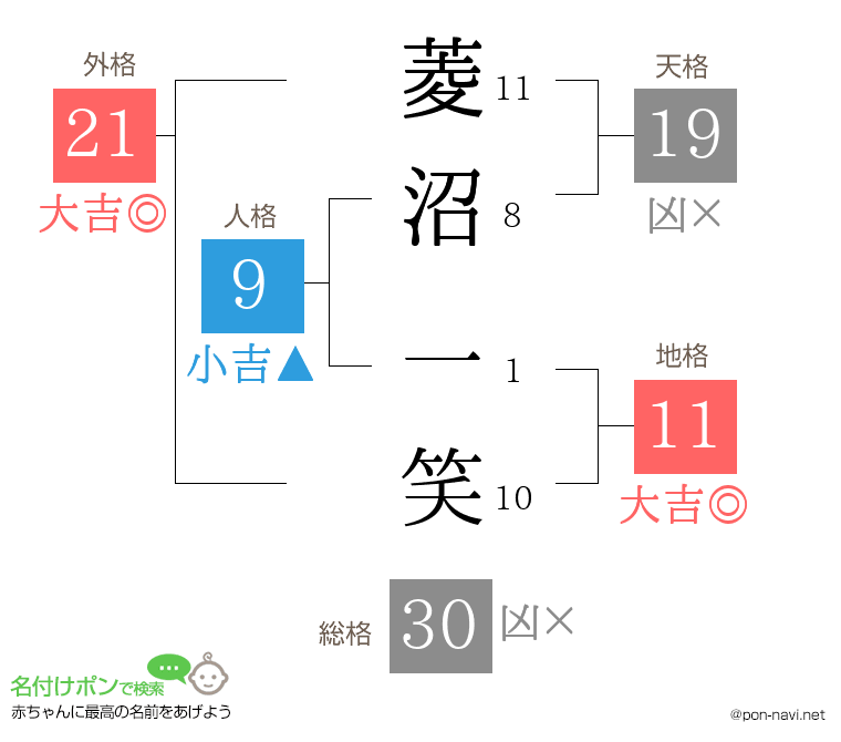 菱沼 一笑さんの姓名判断結果