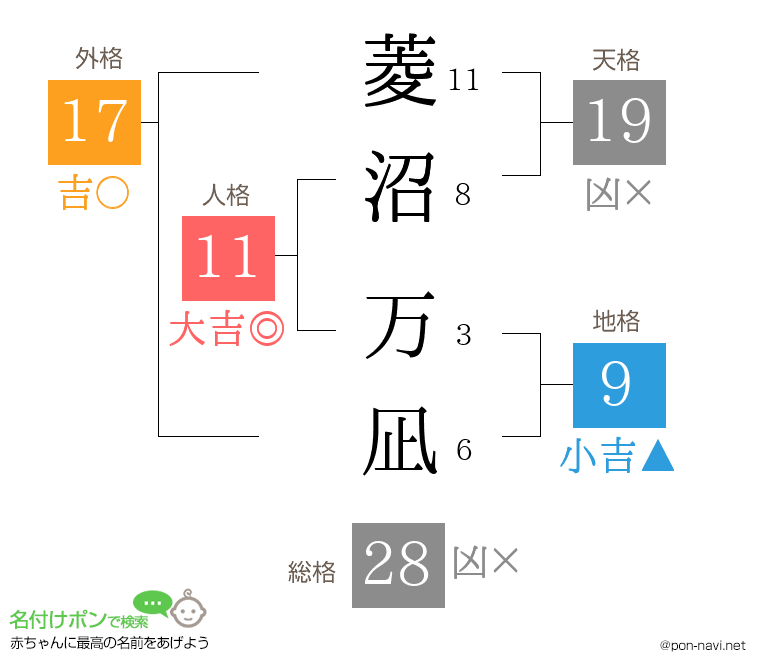 菱沼 万凪さんの姓名判断結果