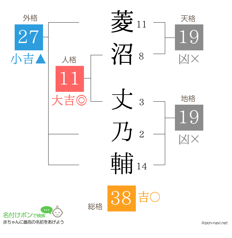 菱沼 丈乃輔さんの姓名判断結果