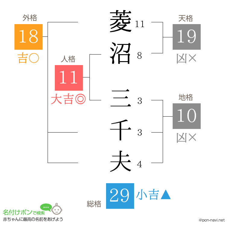 菱沼 三千夫さんの姓名判断結果