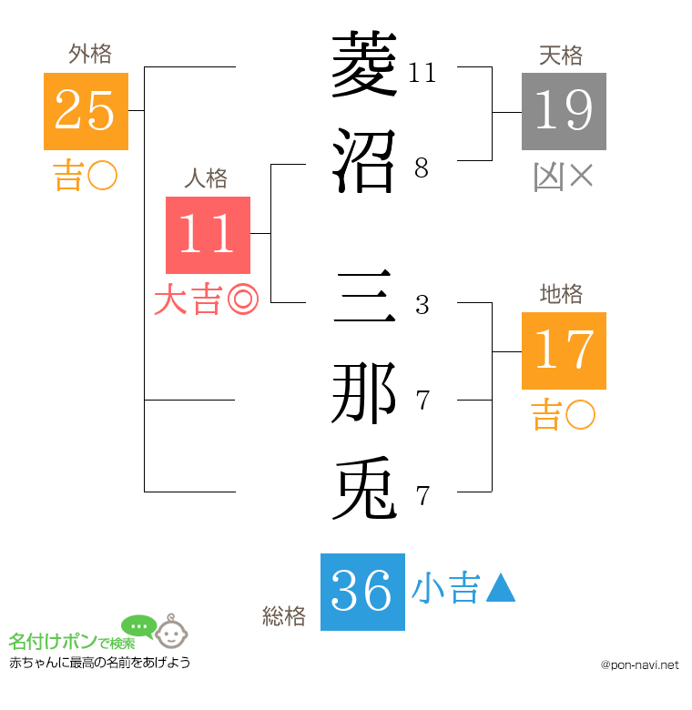 菱沼 三那兎さんの姓名判断結果