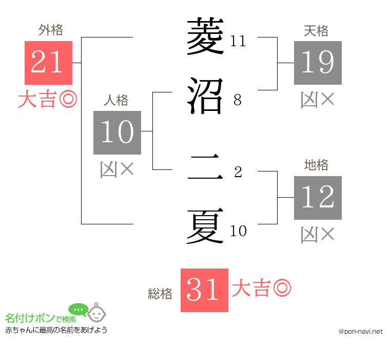 菱沼 二夏さんの姓名判断結果